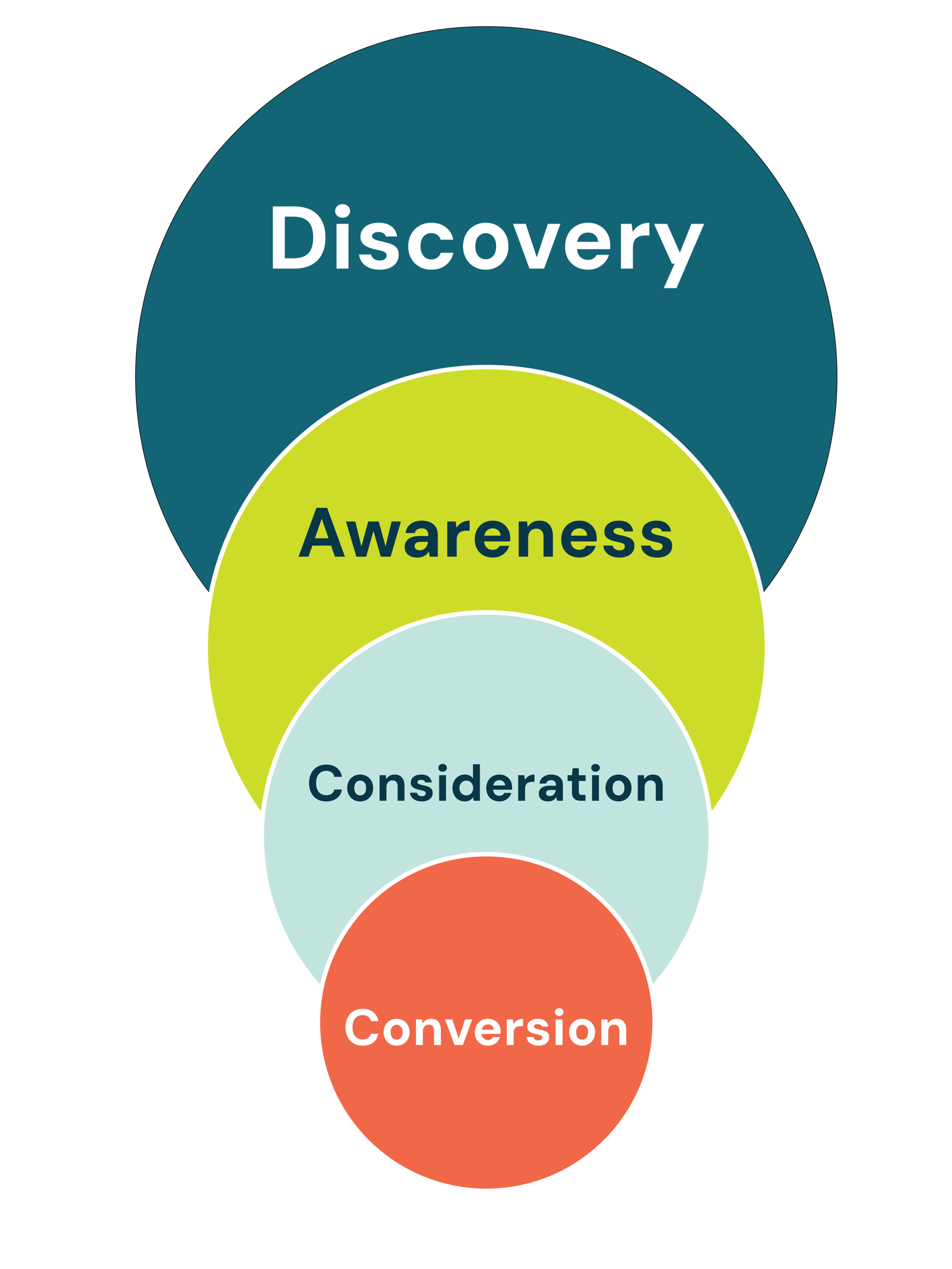 Discovery-Awareness-Consideration-Conversion